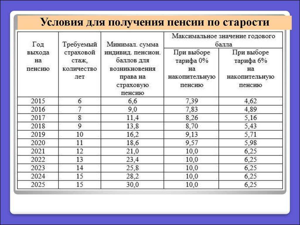 Страховой стаж один из основных параметров определяющих возможность получения страховой пенсии Рассмотрим его виды и особенности расчета в нашей статье