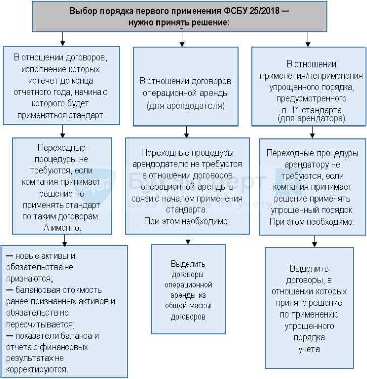 Неотделимые и отделимые улучшения арендованного имущества