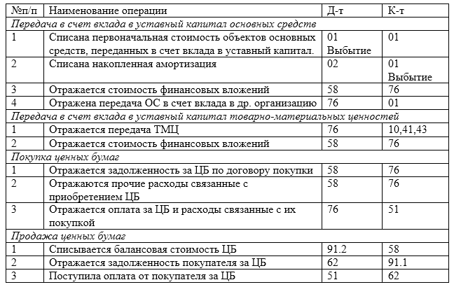 Федосова т.в. бухгалтерский учет: учет финансовых вложений