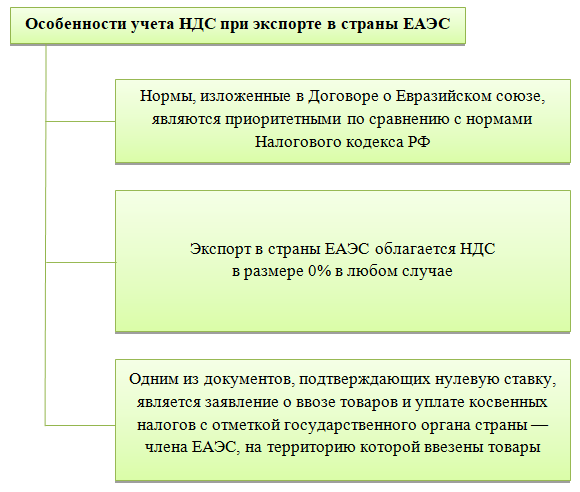 Заявление о ввозе товаров в 1с