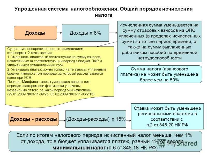 Налоги ооо на усн в 2024 году: таблица