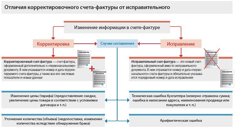 Разница и отличия между счетом и счетом фактурой | в чем разница