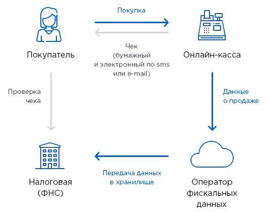 Об использовании контрольно-кассовой техники в онлайн-торговле