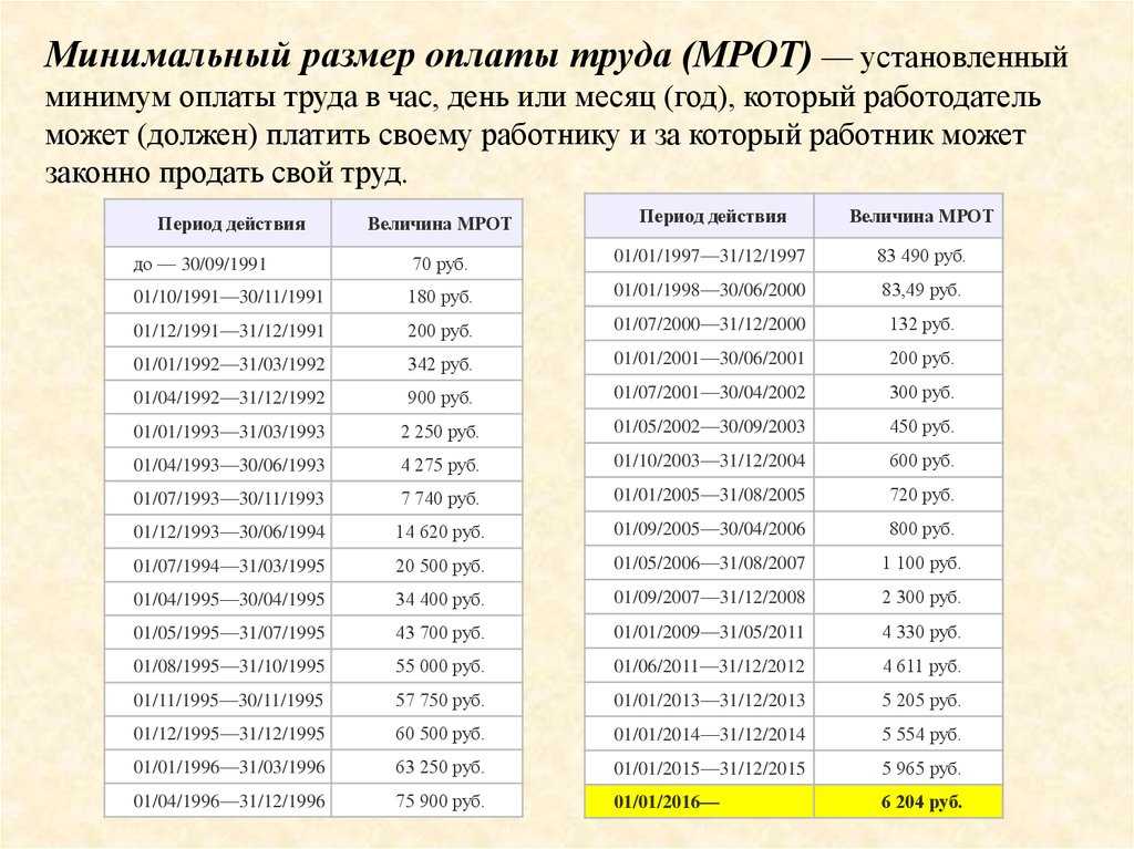 Минимальный размер оплаты труда в свердловской области в 2020 году