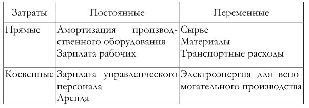 Тема 7. издержки производства и калькулирование себестоимости продукции