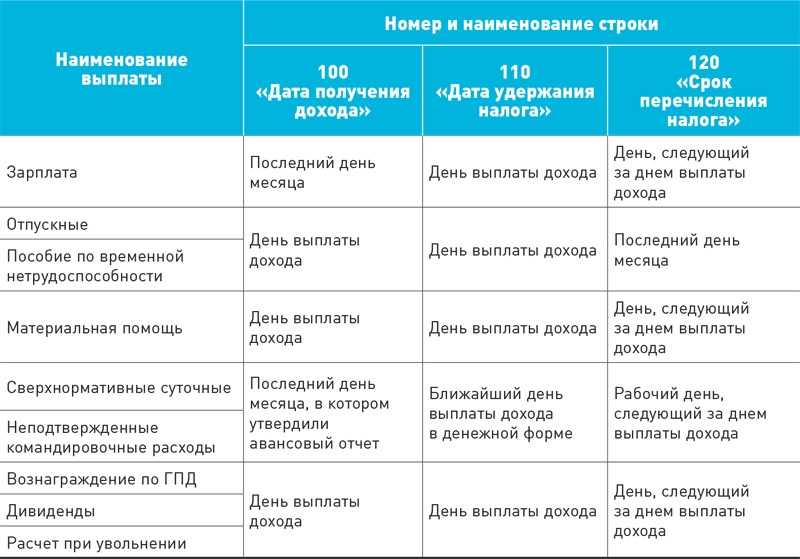Ндфл в 2020 году: ставки, база, вычеты, санкции за неуплату | bankstoday