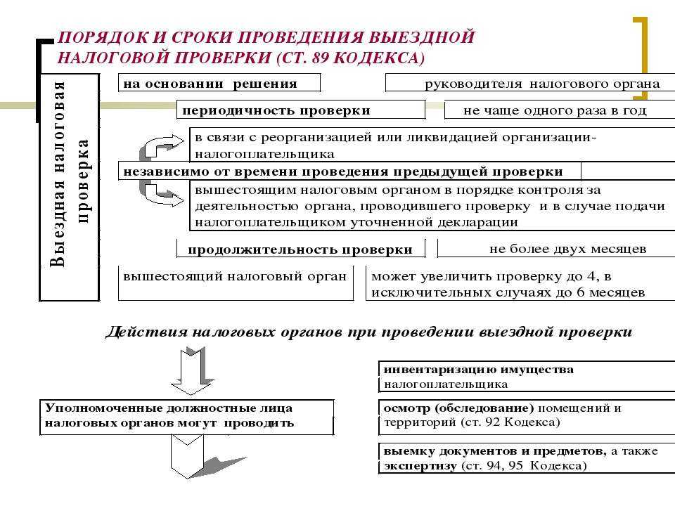 Выездные налоговые проверки 2023: полный алгоритм и советы как снизить риски - муниципальный некоммерческий фонд поддержки малого предпринимательства г. кемерово