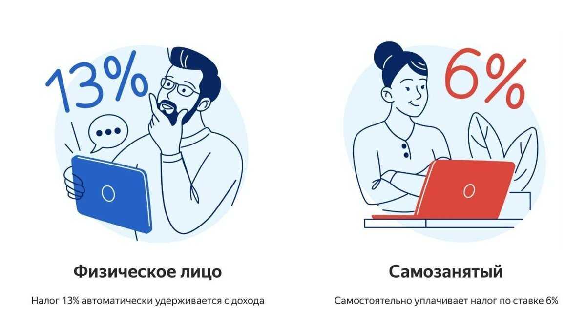 🔵 можно ли самозанятому сдавать в аренду квартиру (жильё), принадлежащую супругу и/или находящуюся в совместной собственности? | moneypapa