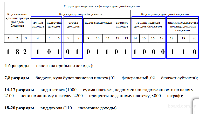 Новые кбк на 2022 год – налоги, платежи, страховые взносы, расшифровка