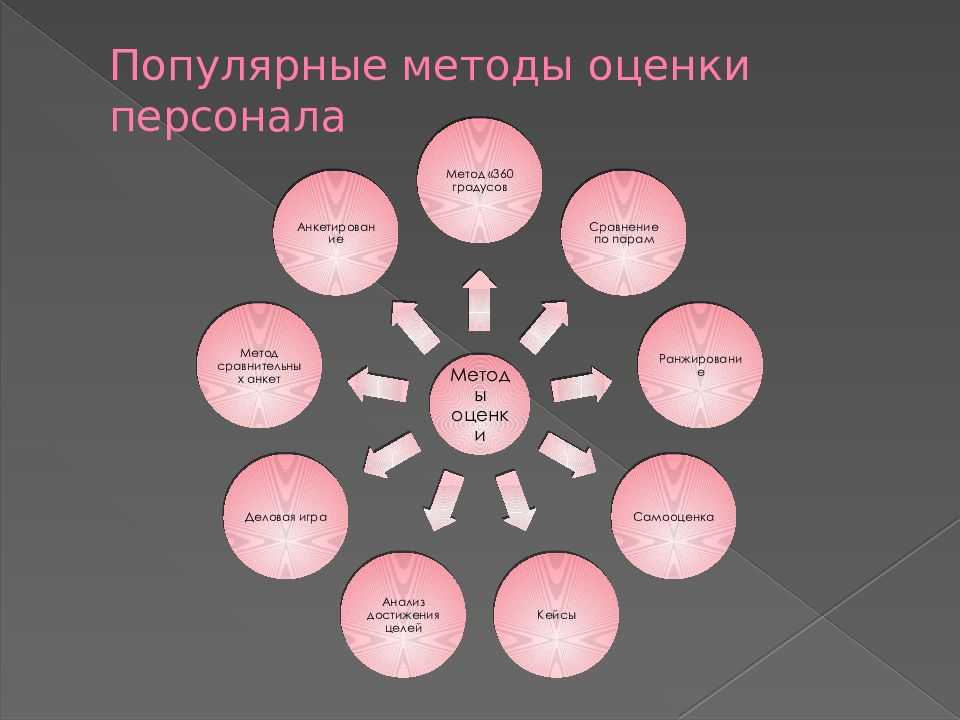 Деловая оценка персонала: методы и критерии деловой оценки сотрудников