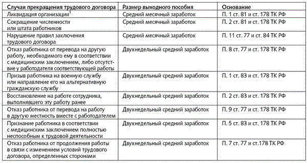 Облагается ли выходное пособие ндфл при увольнении