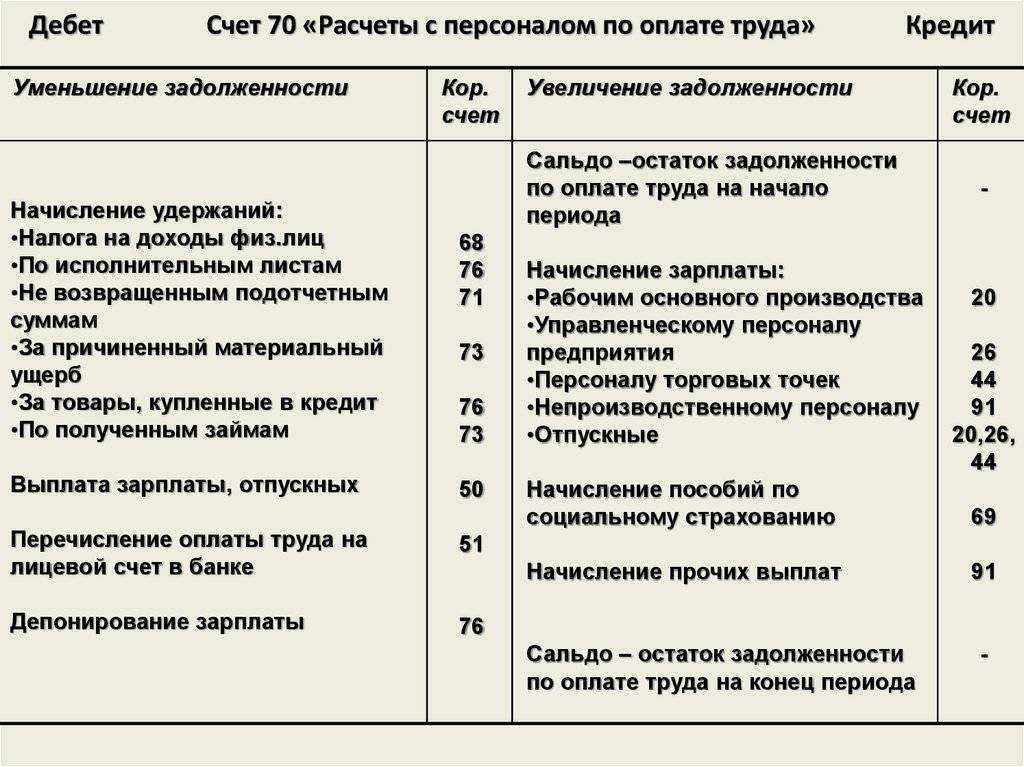 Учет заработной платы в бухгалтерском учете осуществляется при помощи счета 70 Рассмотрим как организовать учет расчетов с персоналом по оплате труда и разъясним нюансы ведения учета зарплаты сотрудников в материале далее