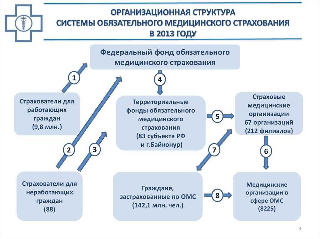 Федеральный фонд омс: его деятельность, структура, функции, задачи