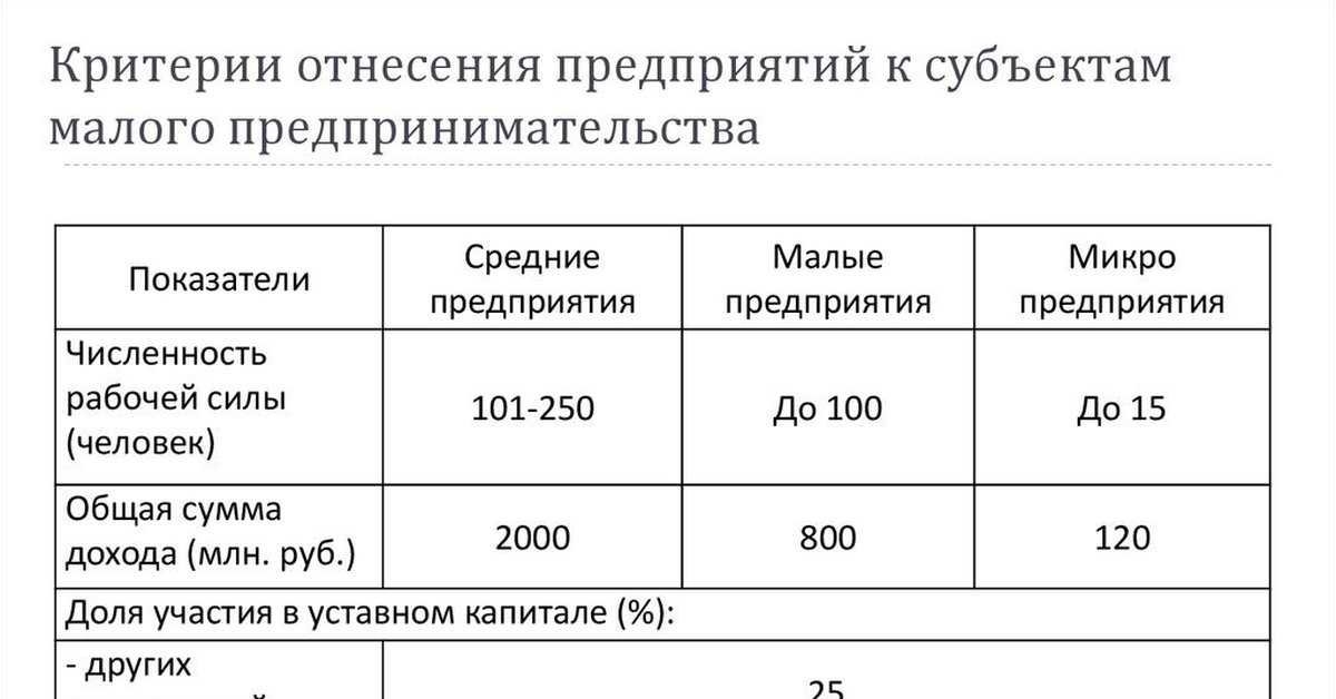 Кто будет считаться малым предприятием в 2024 году | юридическая помощь 24/7