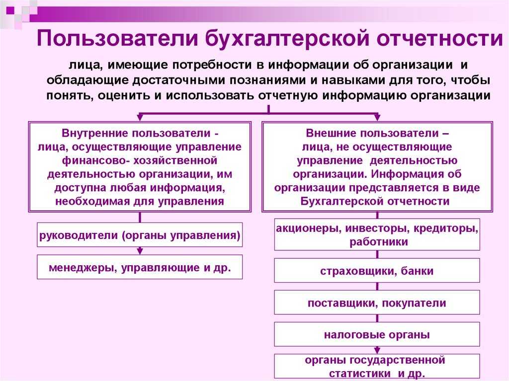 Пользователи бухгалтерской отчетности: внешние, внутренние