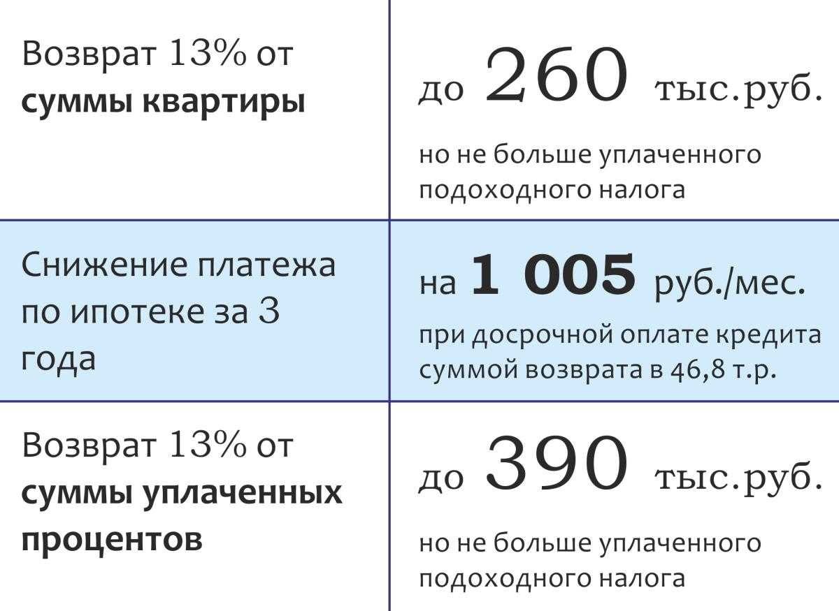 Как получить налоговый вычет в 2024 году: за квартиру и ипотеку, лечение и обучение