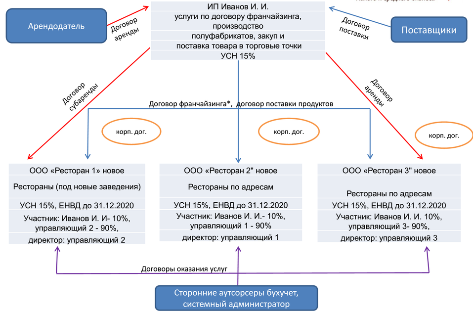 Дробление бизнеса: признаки от фнс, чем грозит