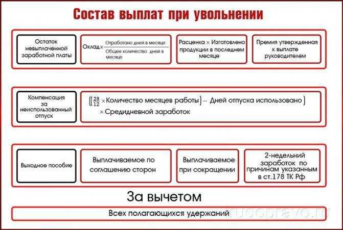 Увольнение по собственному желанию без отработки - подробная инструкция