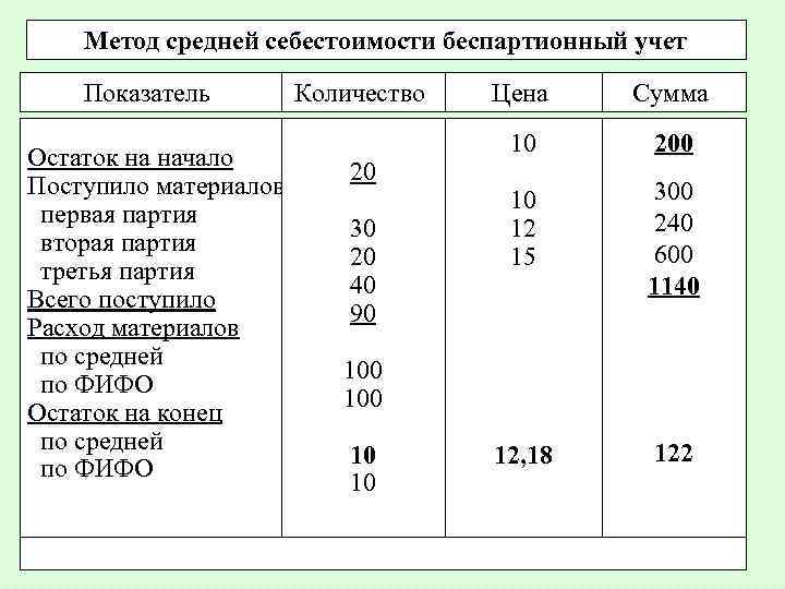 Метод фифо для оценки мпз при списании – пример, вопросы и ответыпростая бухгалтерия