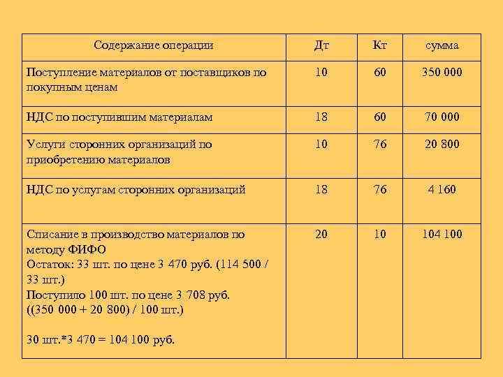 Счет 86 "целевое финансирование": проводки, пример