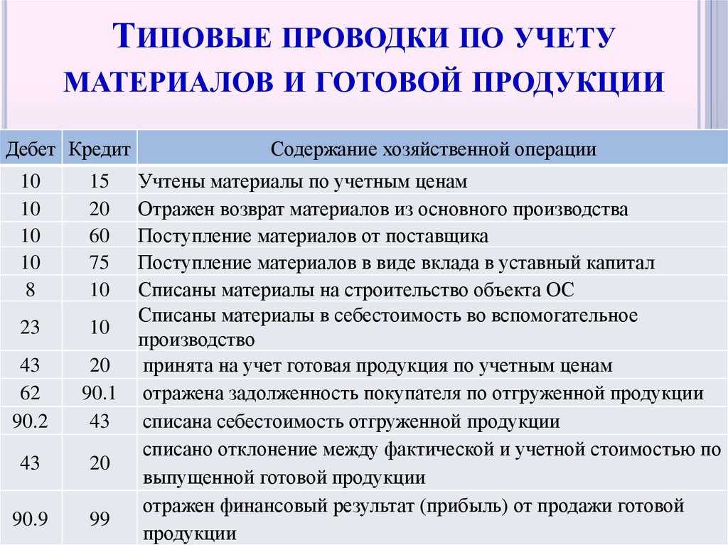 Бухгалтерские проводки для начинающих с ответами: таблица, примеры, правила составления и ведения