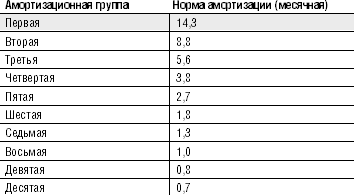 Компрессор амортизационная группа