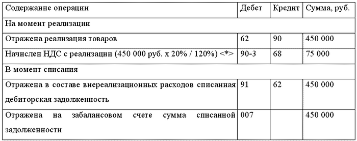 Списание долгов по истечению сроков давности. произойдет ли прощение долга автоматически? | fcbg