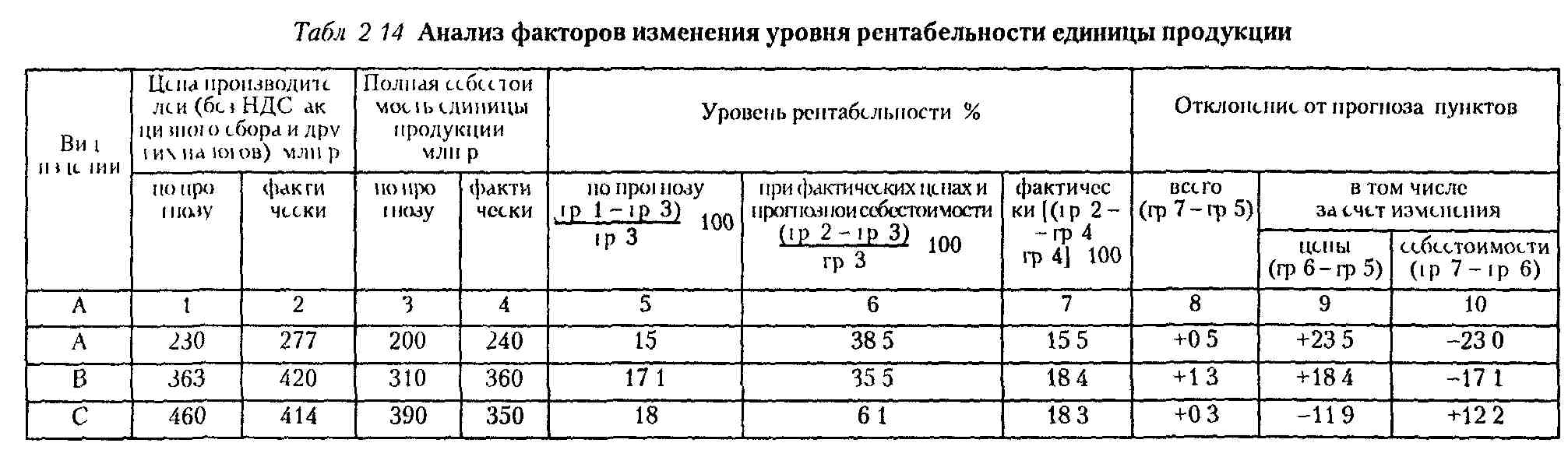 Рентабельность продукции: формула расчета и анализ показателей