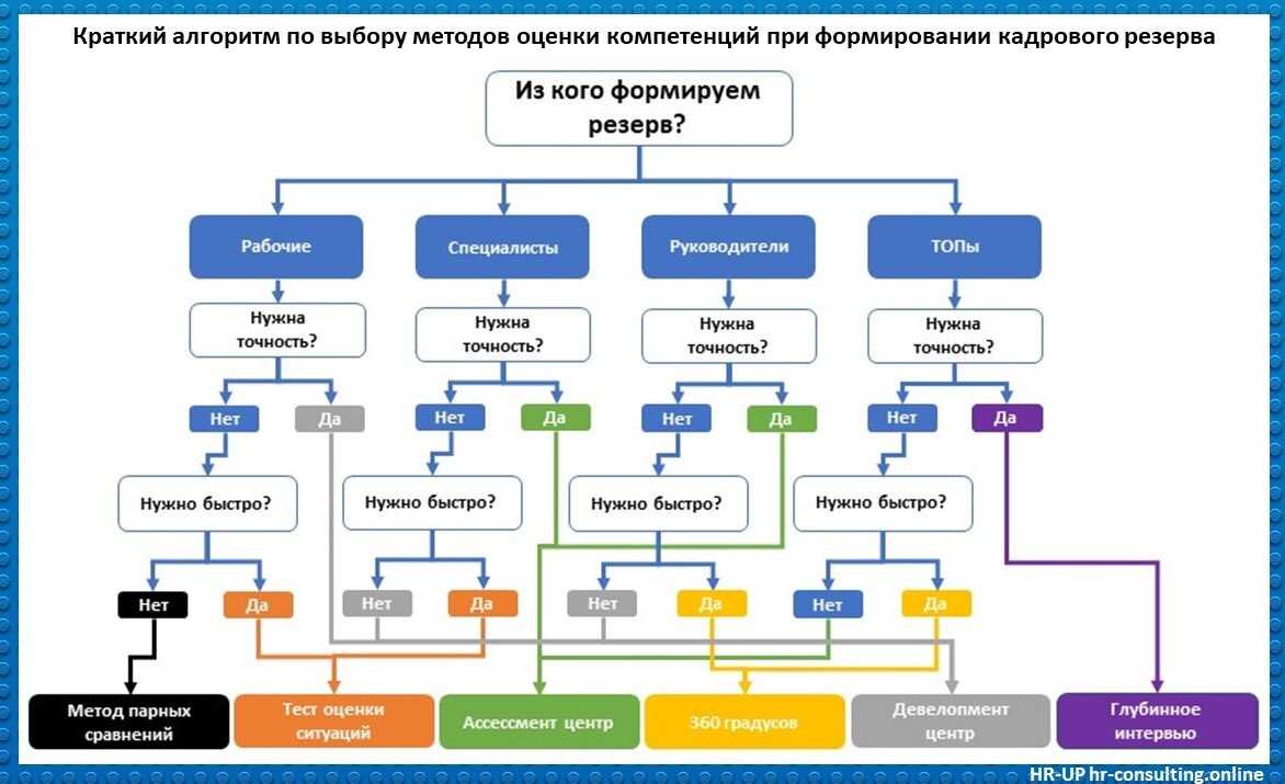 Обучение и развитие персонала в организации. модели коучинга