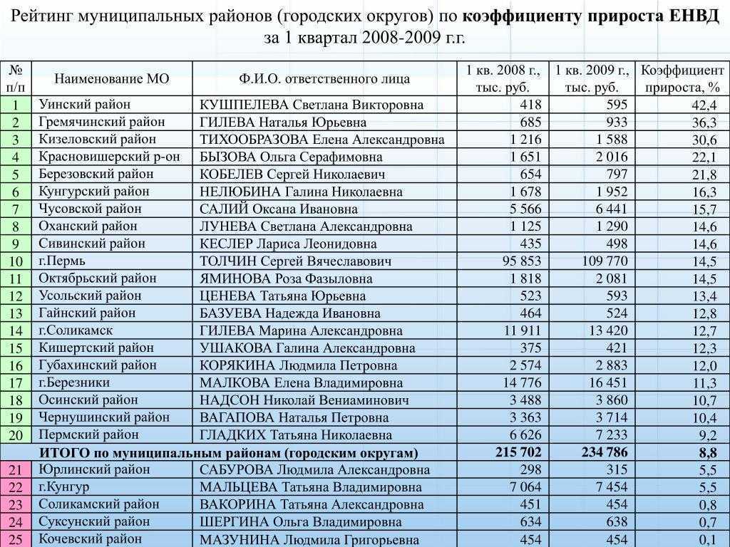 Территориальный коэффициент осаго - таблица по регионам