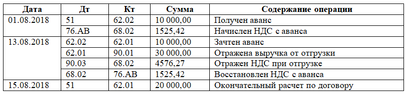 Счет 62.02 - расчеты по авансам полученным