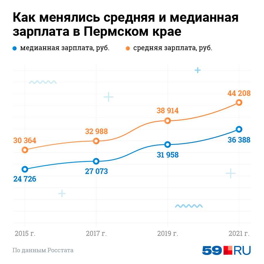Медианная зарплата: что это такое и как она определяется