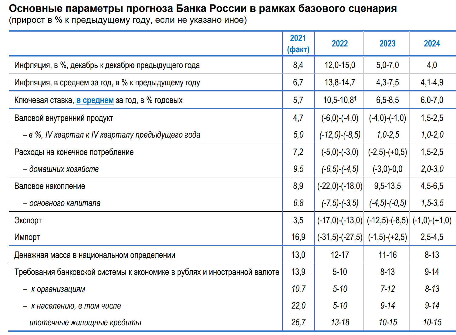 Ставка рефинансирования по дням 2024