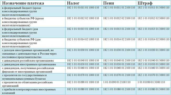 Кбк 32110807020198000110 – какой налог по кбк 32110807020018000110: расшифровка 2019 года — ульяновск сегодня — городская газета