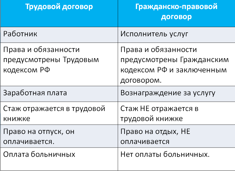 Прочтите про что лучше трудовой договор или самозанятость