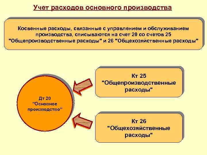 Прямые и косвенные затраты - что это такое и какие бывают - сбербанк