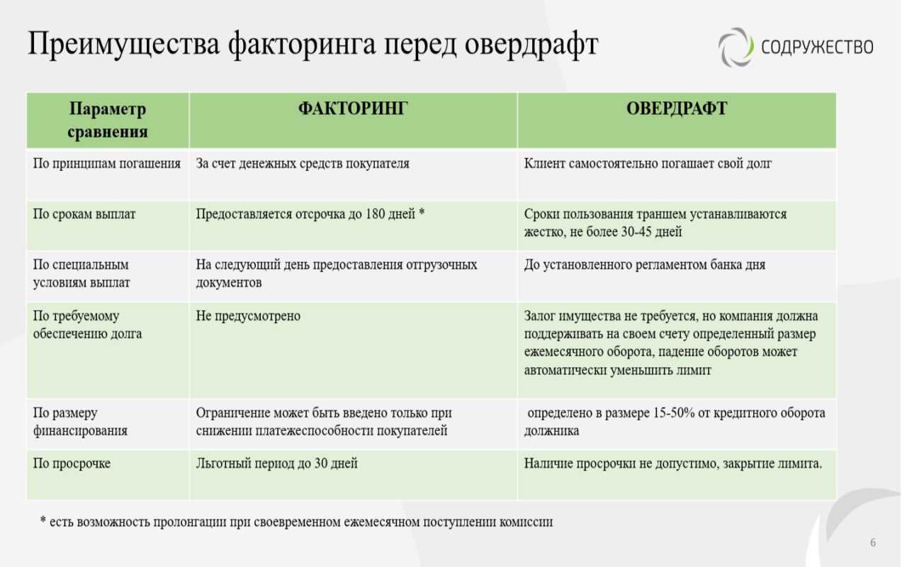 Что представляет из себя договор факторинга, его отличия от цессии и кредитования Вы сможете скачать образец договора, и узнать какие есть виды факторинга