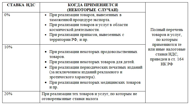 Разница между без ндс и ндс 0: в чем отличие?