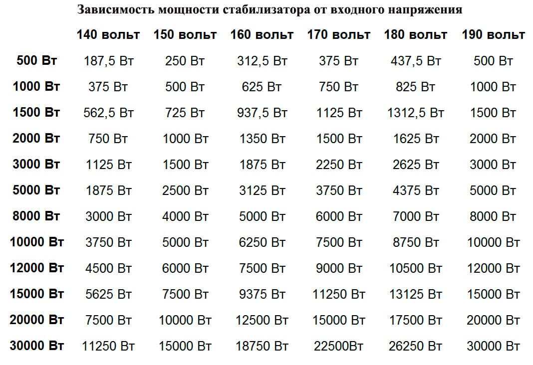 Для чего нужен стабилизатор напряжения для квартиры?