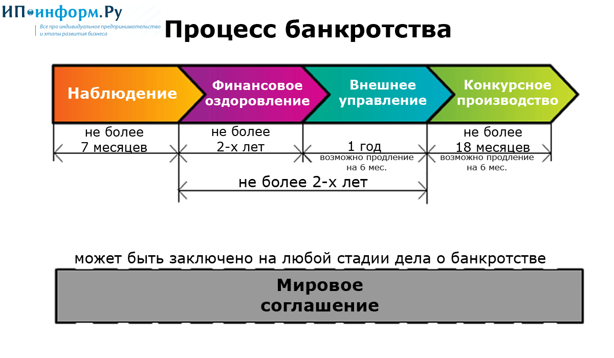 За период с января по сентябрь 2019 года, суды признали банкротами 9 127 компаний На каком основании делается вывод о несостоятельности юридического лица и какие этапы сопутствуют процессу, расскажем ниже