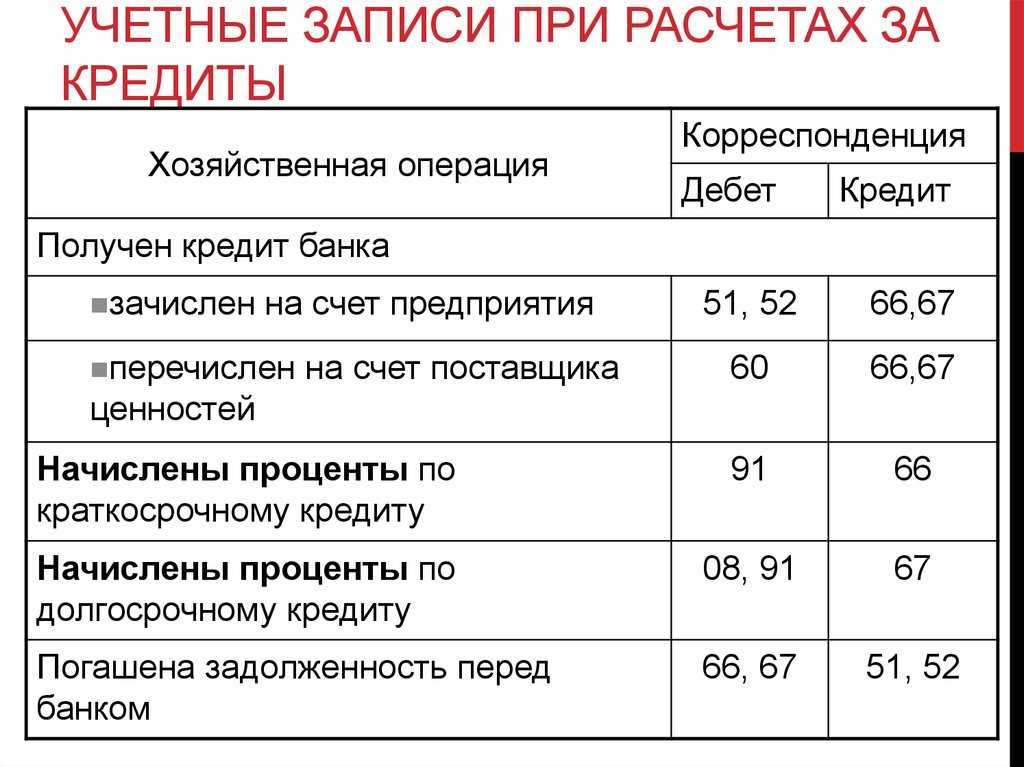 Счет 66 в бухгалтерском учете для чайников: проводки по краткосрочным кредитам и займам