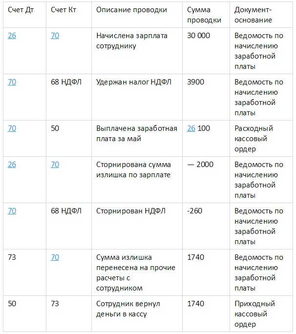 Счет 71 в бухгалтерском учете: для чего применяется, корреспондеция, субсчета, основные проводки