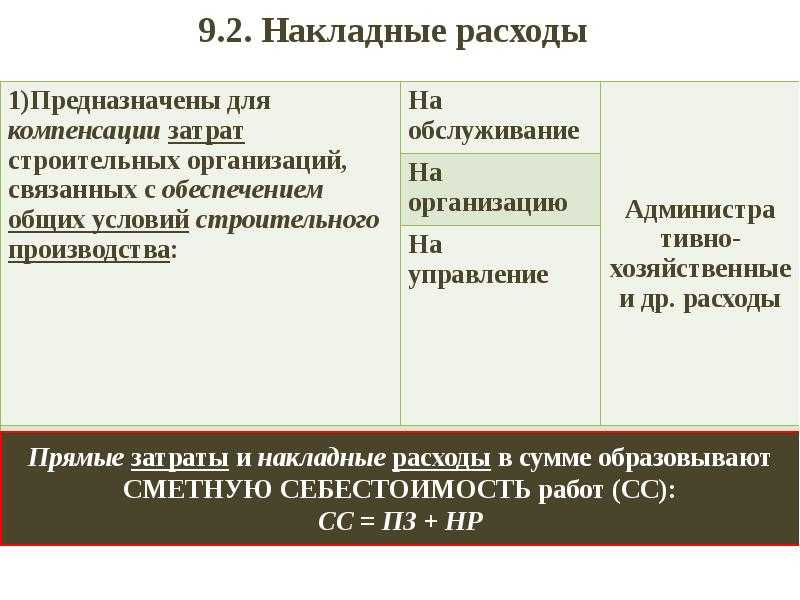 Методы списания накладных расходов