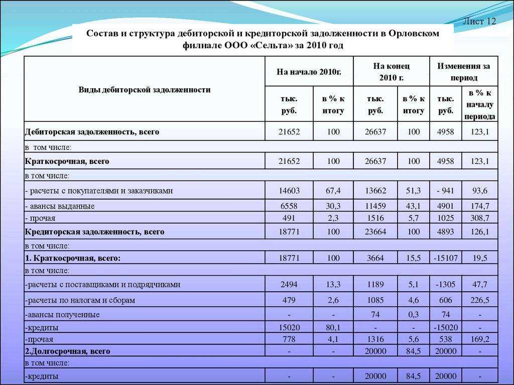 Формирование долгосрочной и просроченной задолженности в регламентированных отчетах