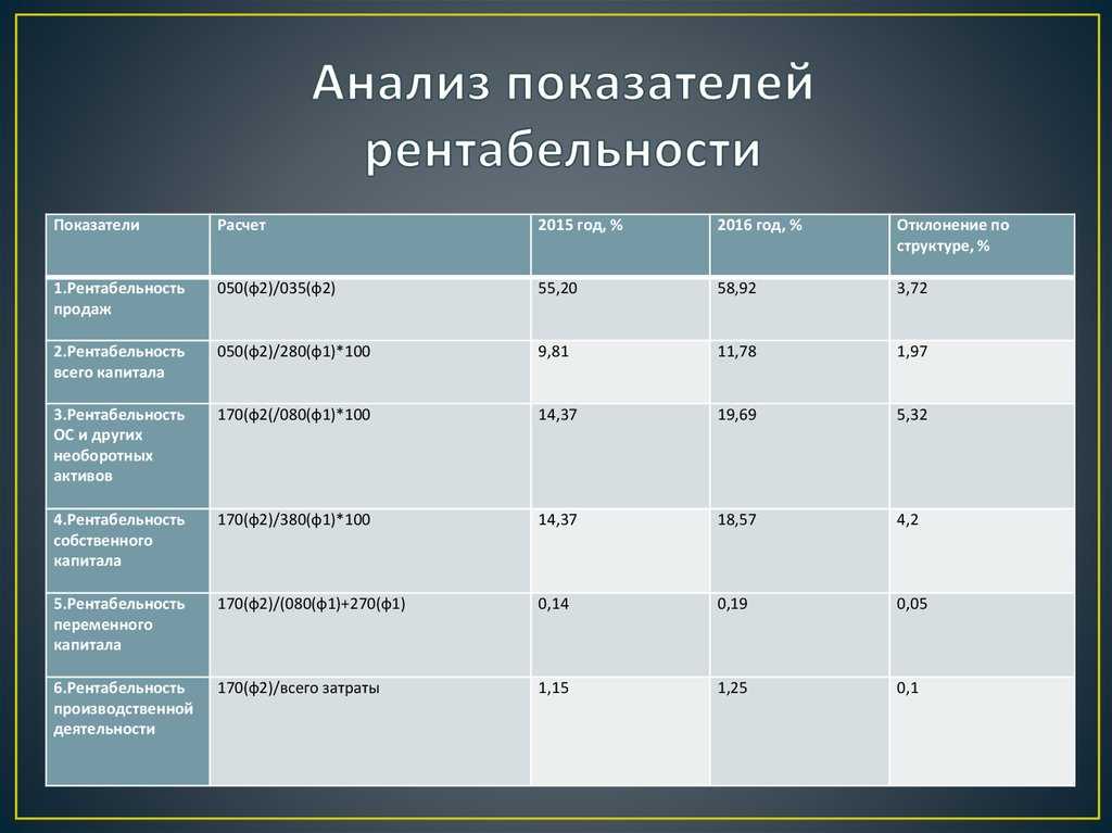 Рентабельность активов (roa). формула. пример расчета для оао "кб сухой"