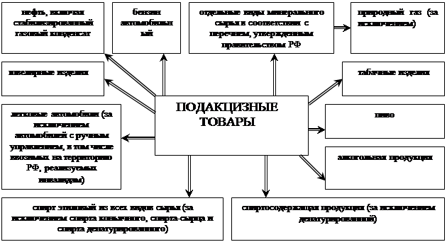 Подакцизные товары: перечень, ставки и уплата акцизов :: businessman.ru