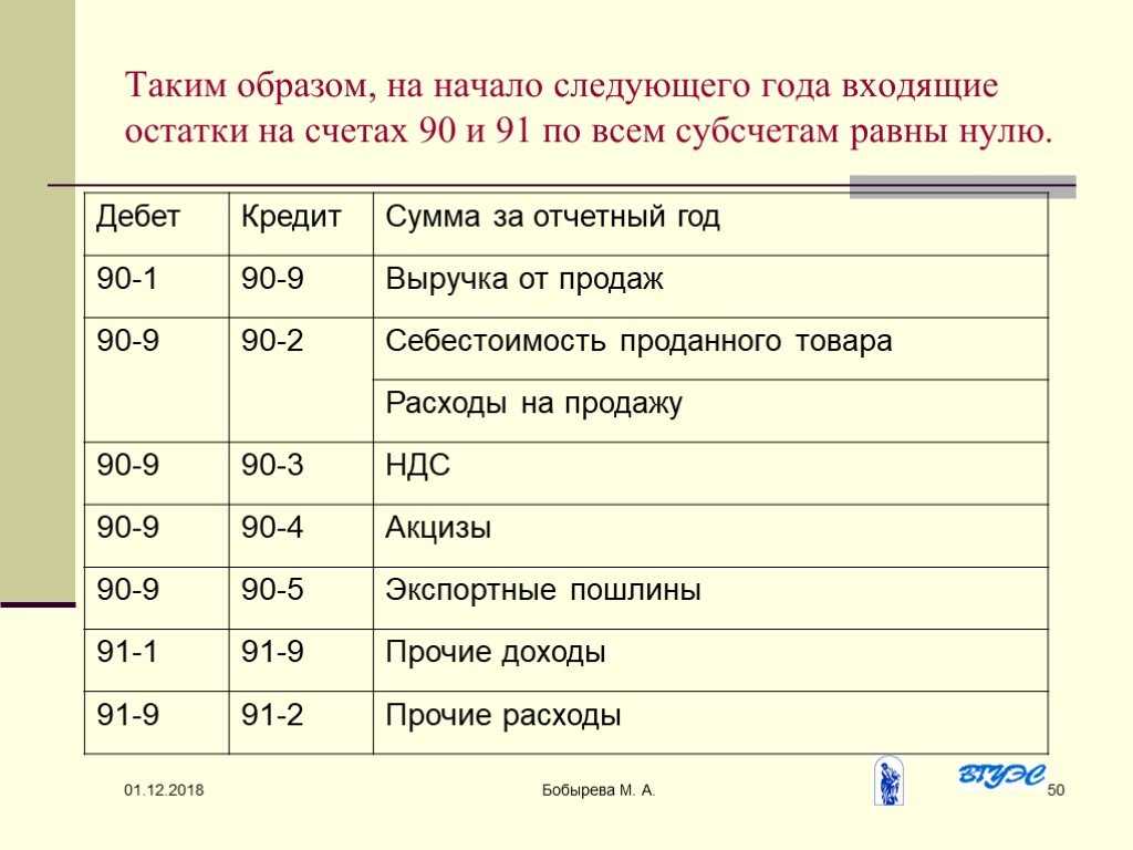 Бухгалтерский счет 90 «продажи». пример использования в 2024 году