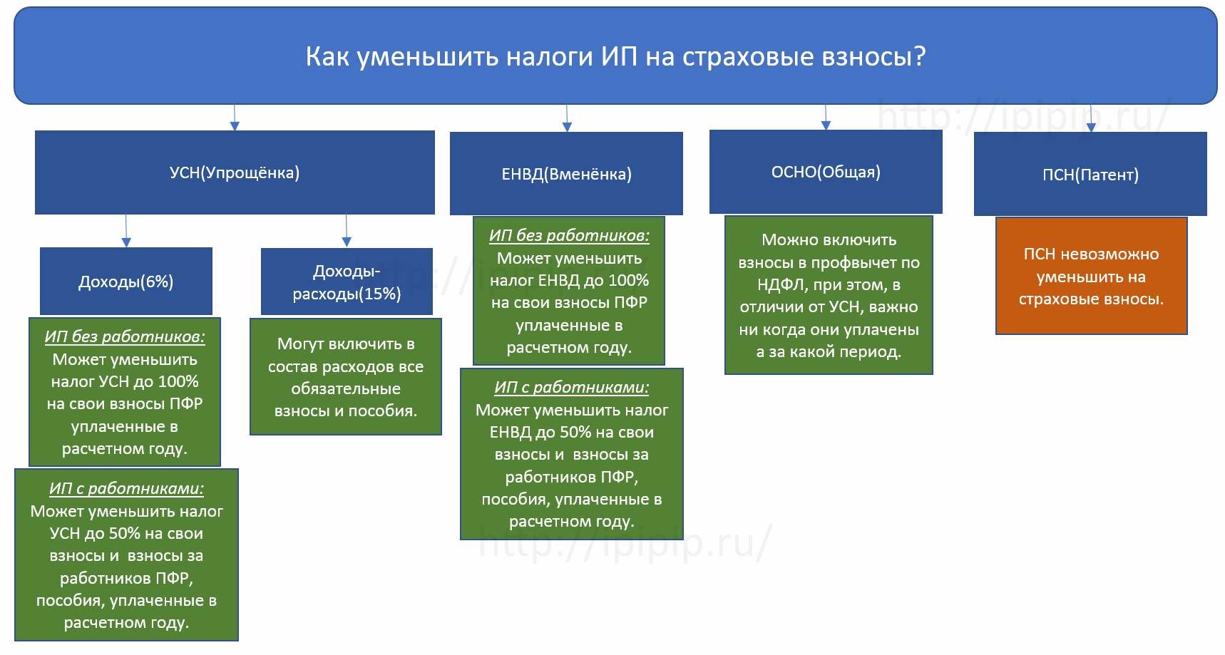 Как енс и енп не в пользу усн сработали