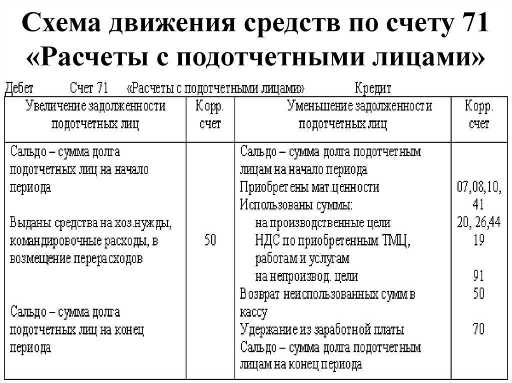 Счет 71 расчеты с подотчетными лицами помогает бухгалтеру понять на какой стадии находятся взаиморасчеты с сотрудниками Как правильно организовать учет на счете 71 расчетов с подотчетными лицами читайте в нашей статье