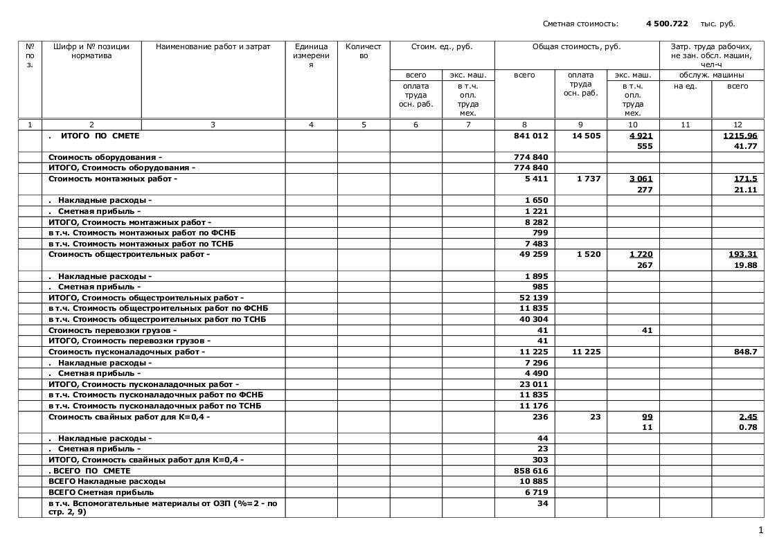 Состав накладных расходов в строительстве